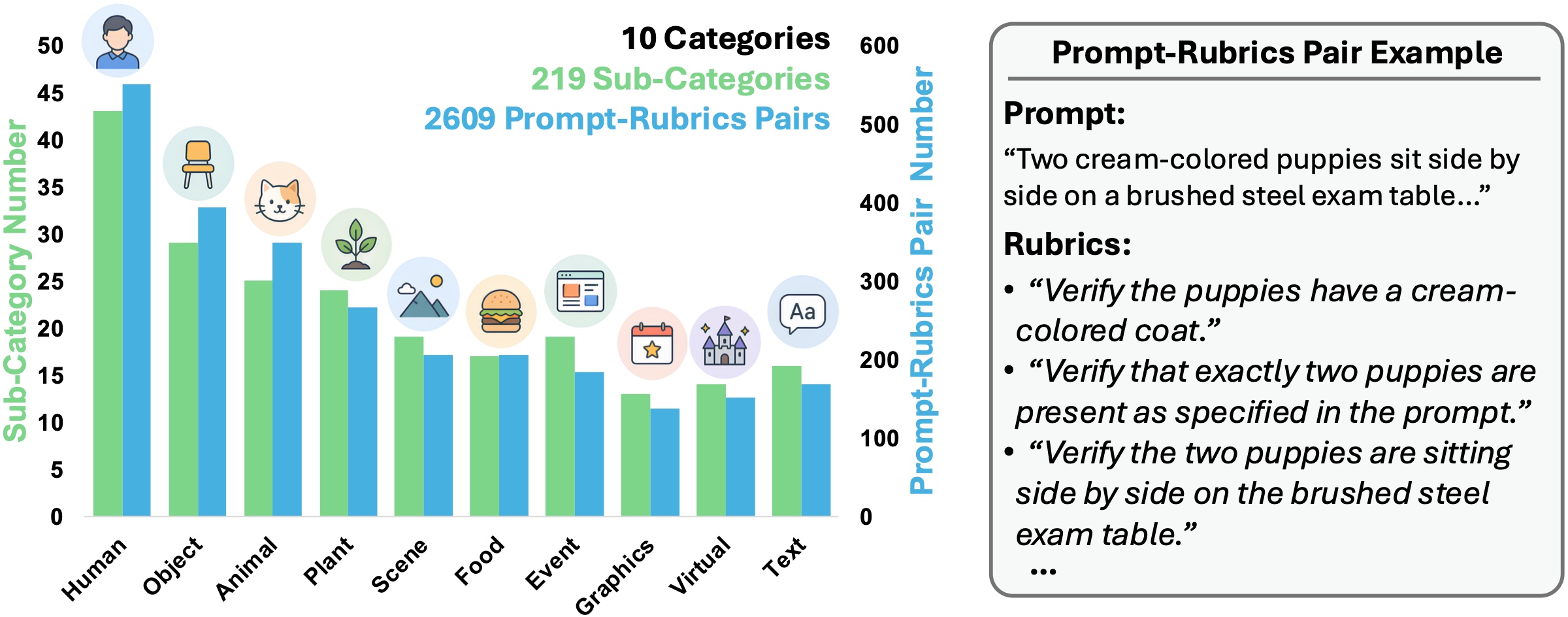 Evaluation harness: statistics of the automatically generated evaluation set, alongside an example prompt and its task-specific evaluation rubrics.