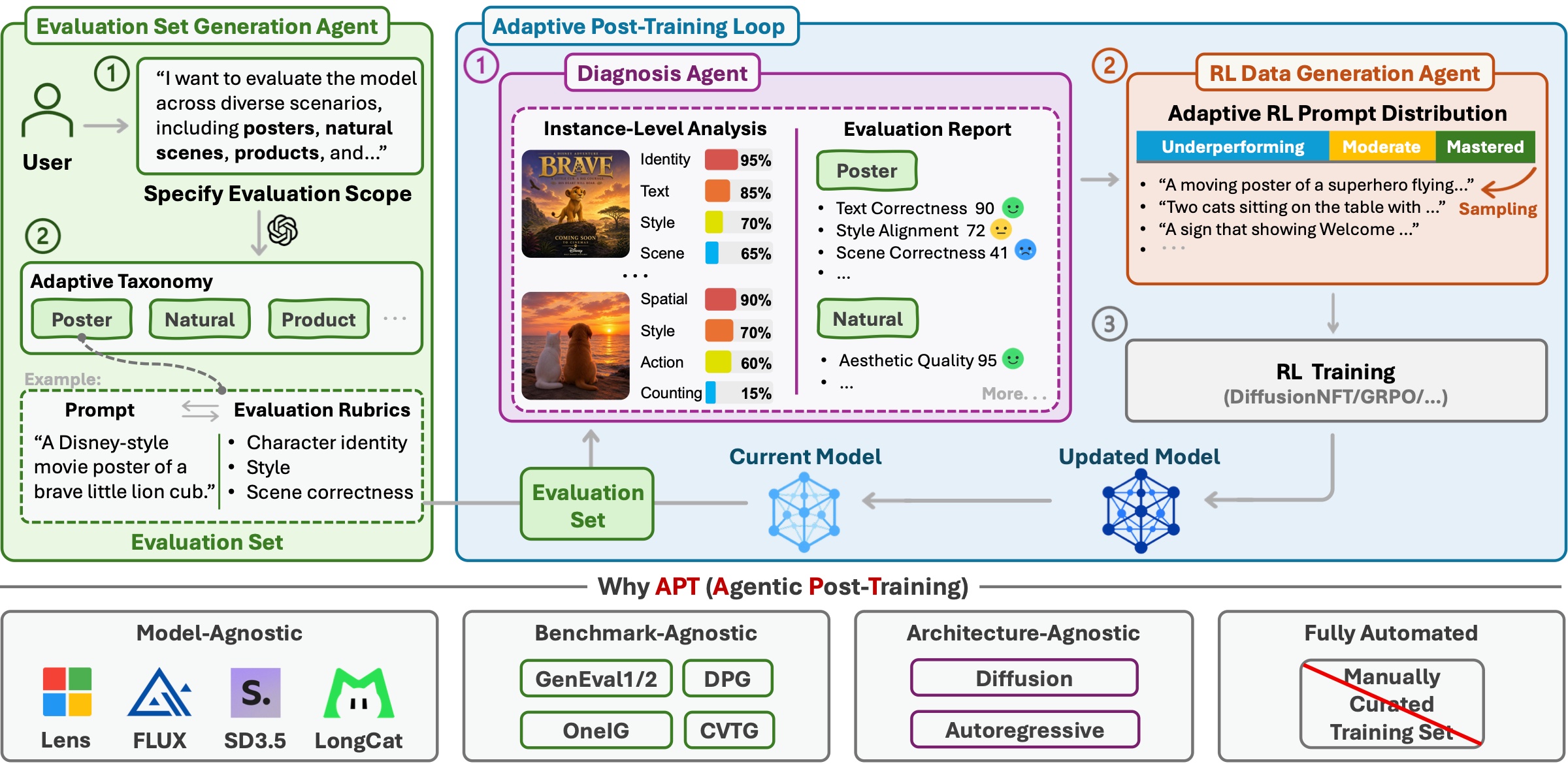 APT framework: an Evaluation Set Generation Agent constructs a fixed prompt–rubric evaluation set. The Diagnosis Agent evaluates the current generator, the RL Data Generation Agent adapts the training distribution, and RL updates the model before the next diagnostic round.